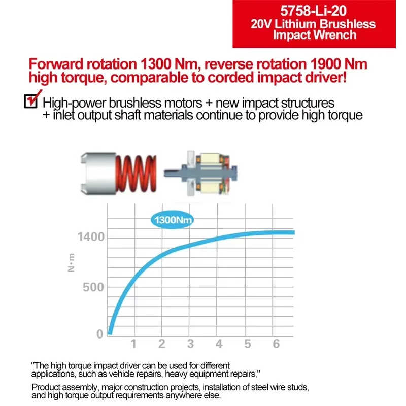 Devon 20V large torque three t - огляд і ціна Power Tools Impact